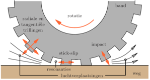 Mechanismen die een rol spelen bij genereren van bandenlawaai