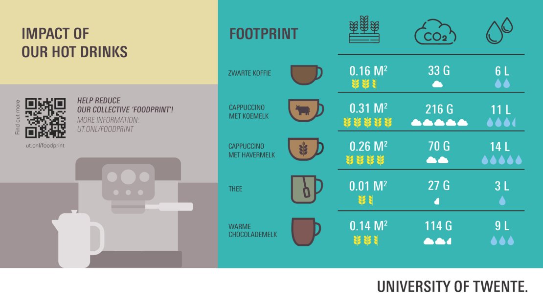 Visualisatie van de impact van dranken uit de koffieautomaten op de UT