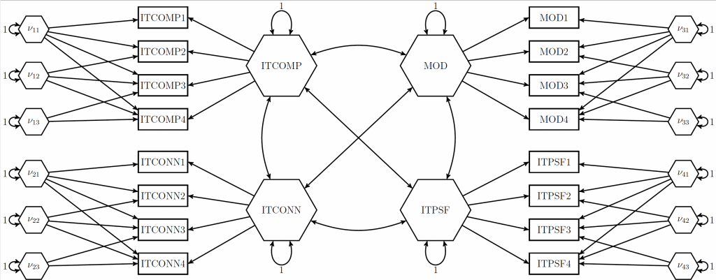 A confirmatory composite analysis model
