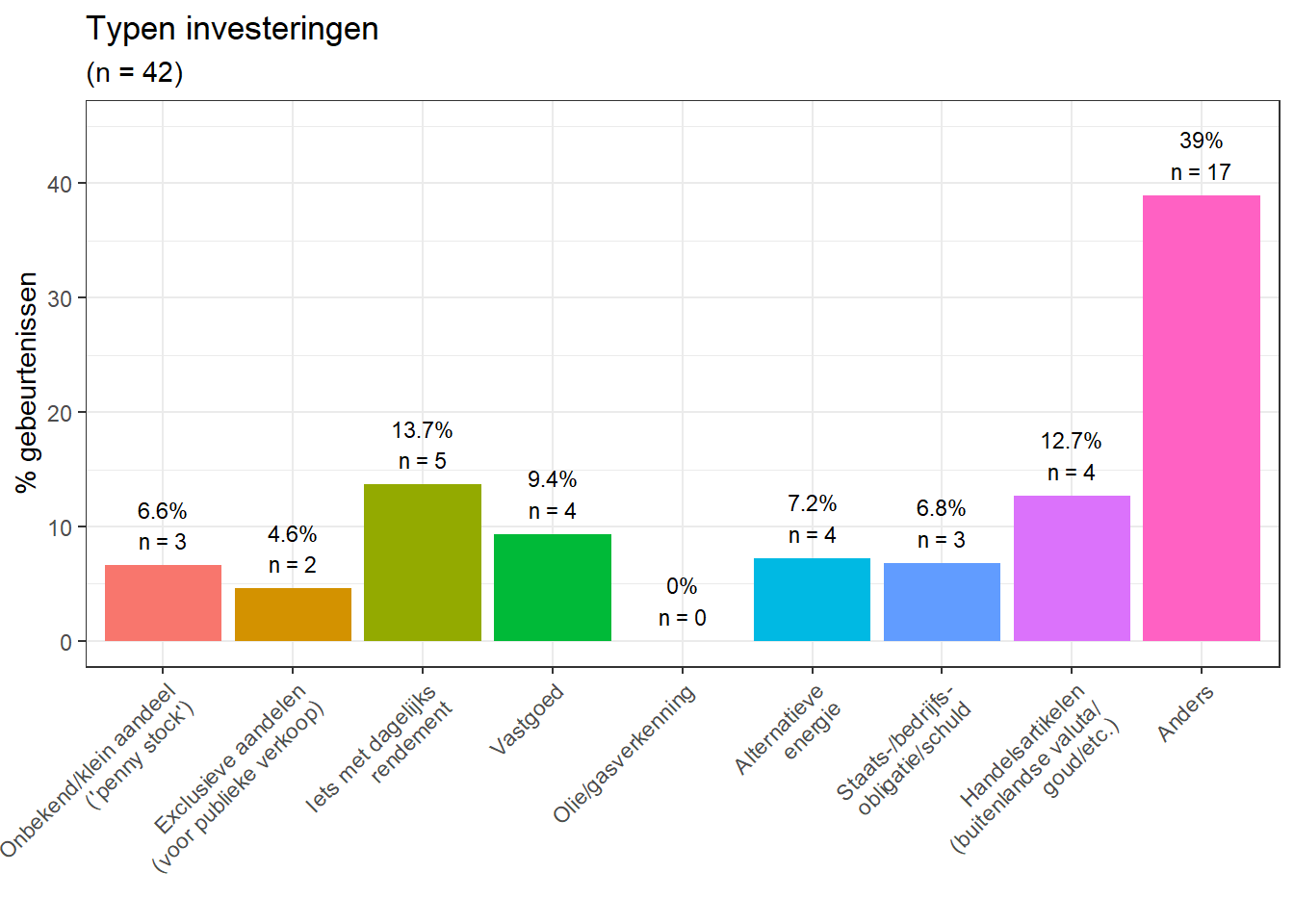 Typen investeringen