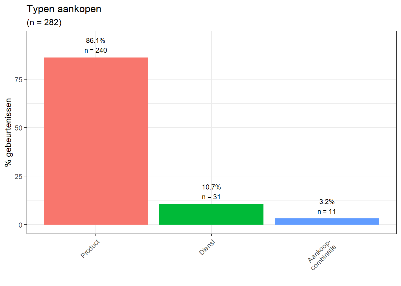 Typen aankopen