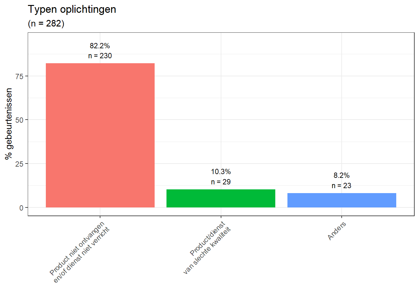 Typen oplichting