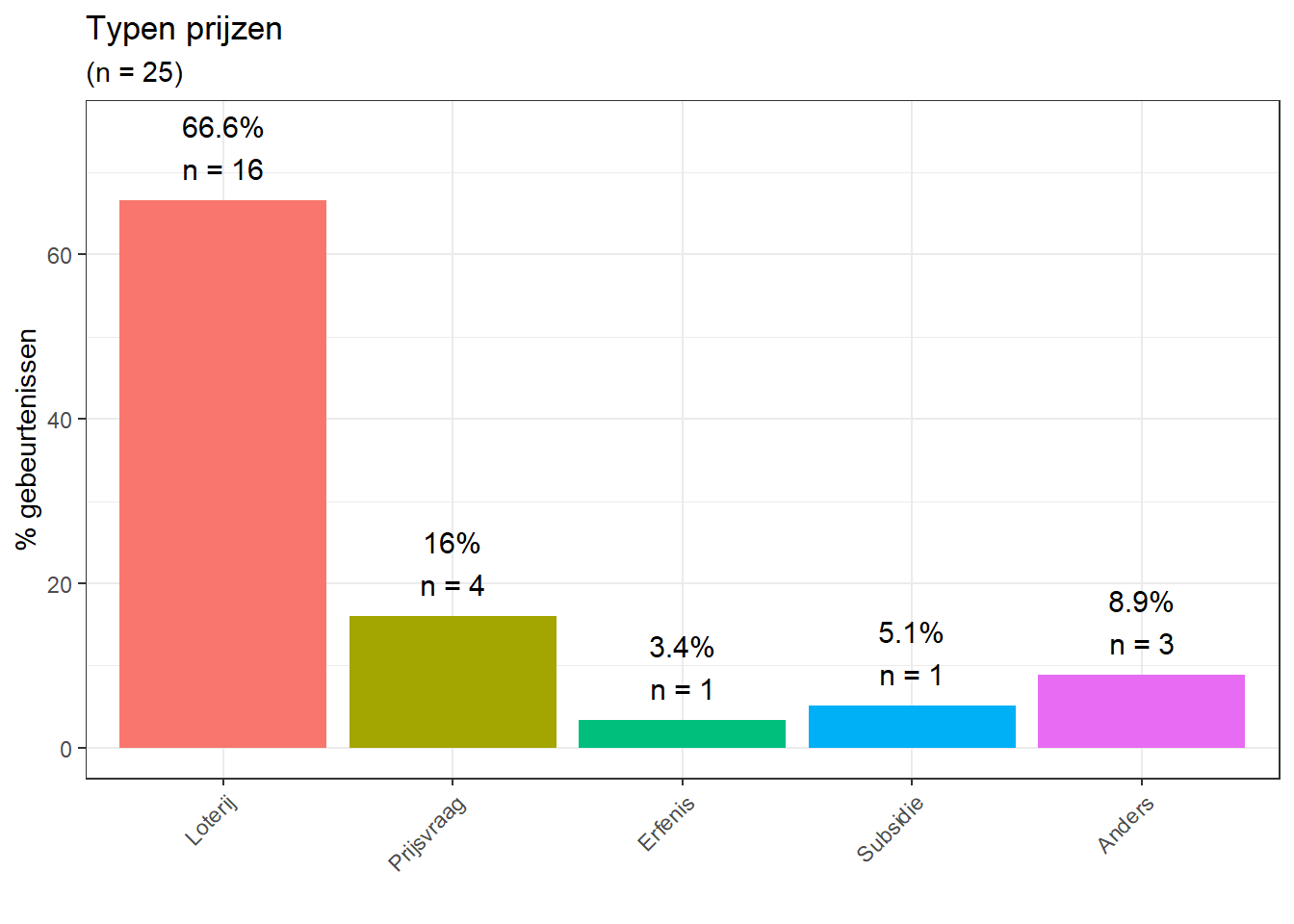 Typen prijzen