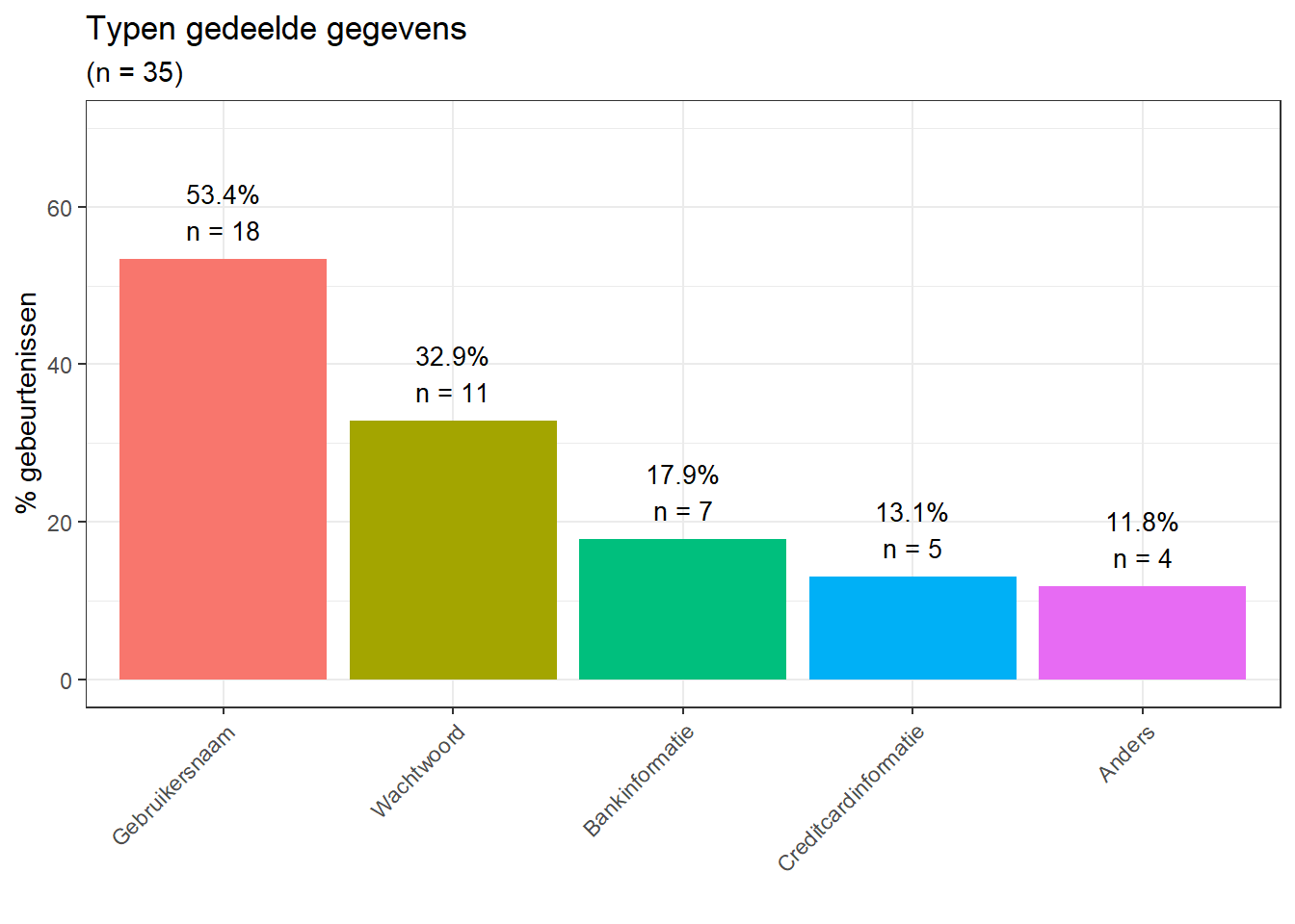 Typen gedeelde gegevens (meerdere antwoorden mogelijk)