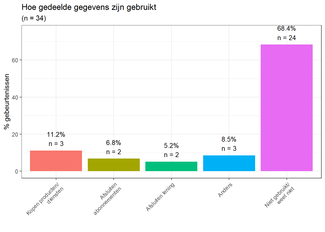 Hoe gedeelde gegevens zijn gebruikt (meerdere antwoorden mogelijk)