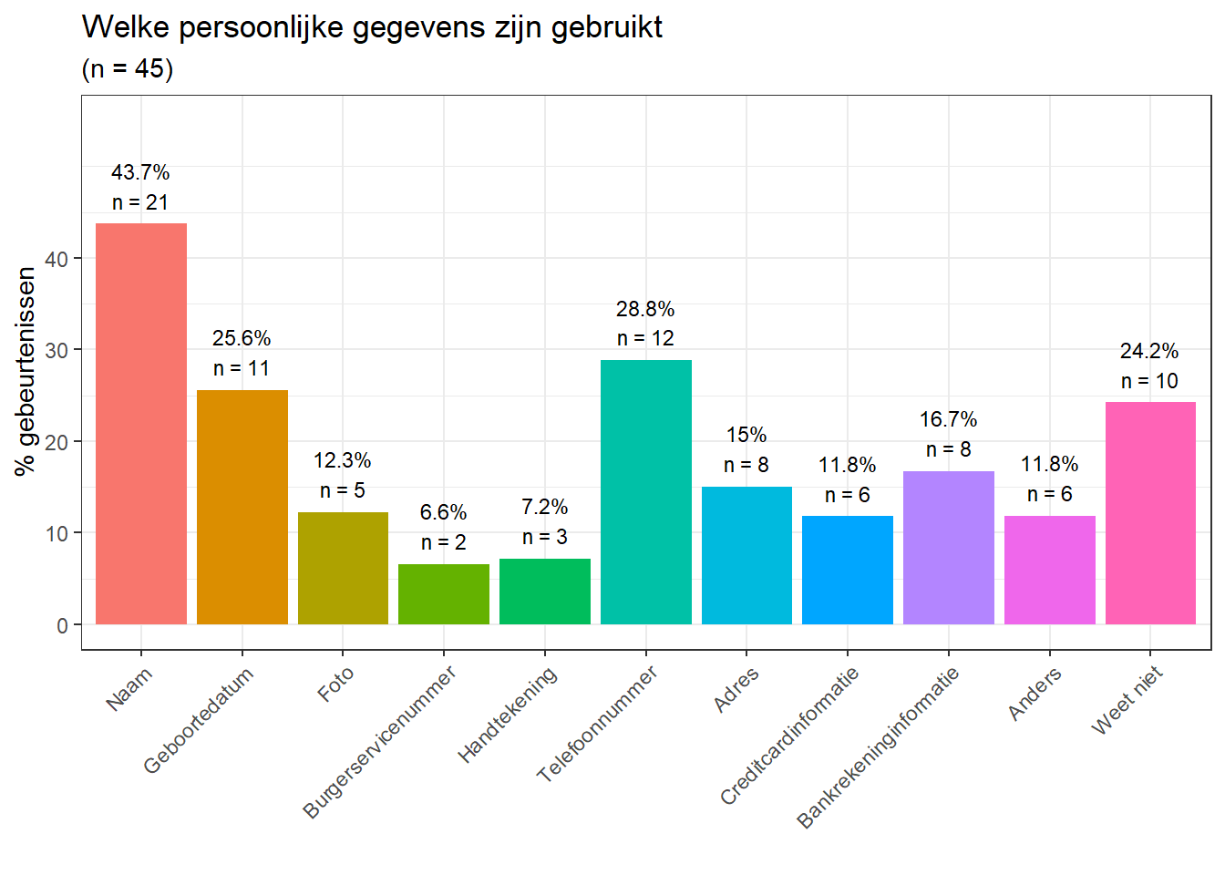 Welke persoonlijke gegevens zijn gebruikt (meerdere antwoorden mogelijk)