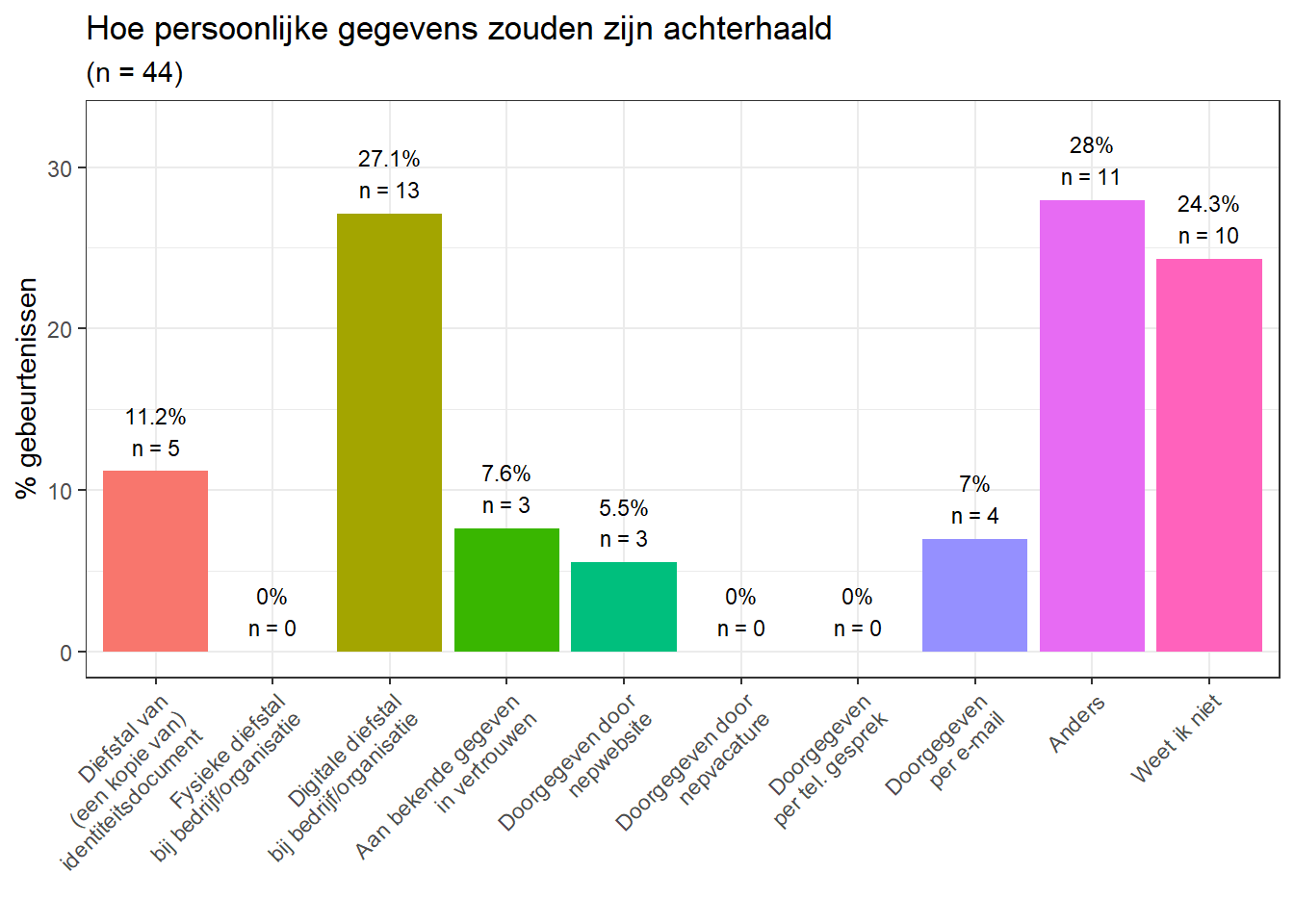 Hoe persoonlijke gegevens zouden zijn achterhaald (meerdere antwoorden mogelijk)