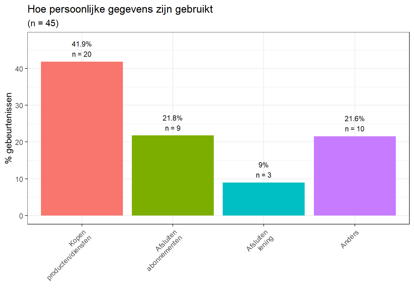 Hoe persoonlijke gegevens zijn gebruikt (meerdere antwoorden mogelijk)