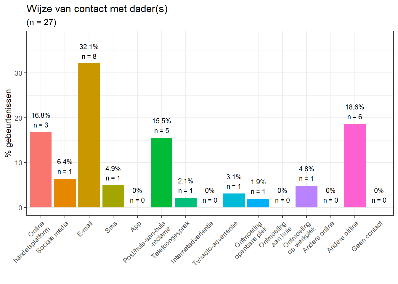 Wijze van contact met dader(s) (meerdere antwoorden mogelijk)